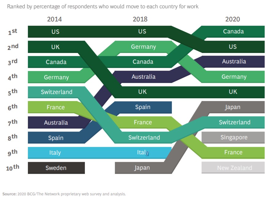 The Best Country To Work Abroad In Is...